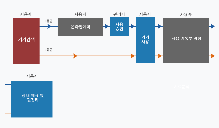 이용절차